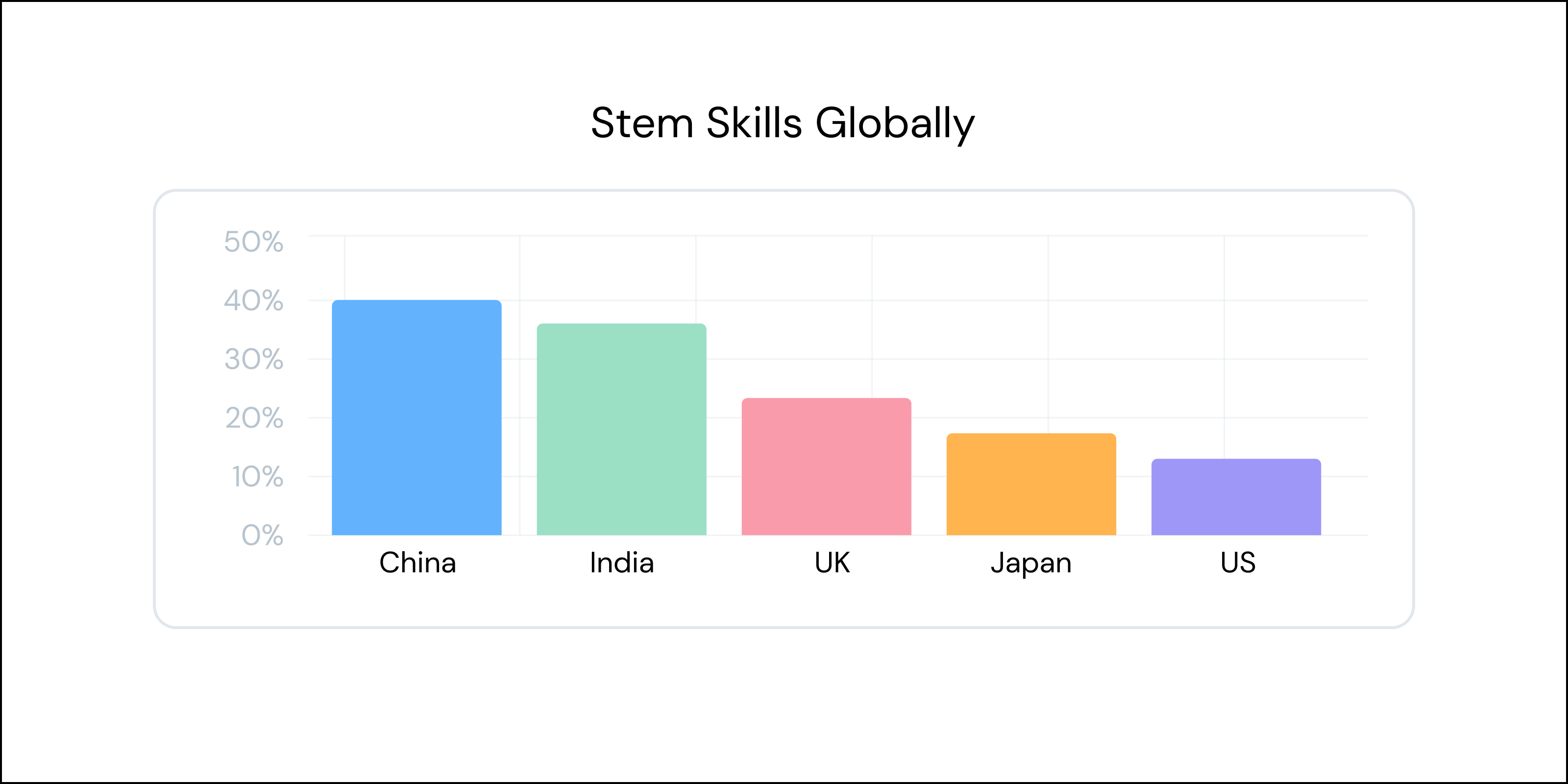 graphs  for stems skills around the regions of india ( IT)